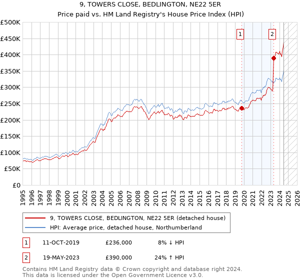 9, TOWERS CLOSE, BEDLINGTON, NE22 5ER: Price paid vs HM Land Registry's House Price Index