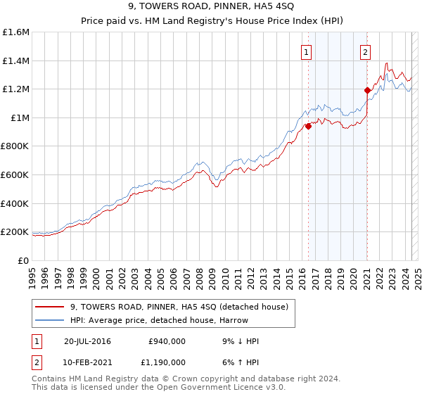 9, TOWERS ROAD, PINNER, HA5 4SQ: Price paid vs HM Land Registry's House Price Index