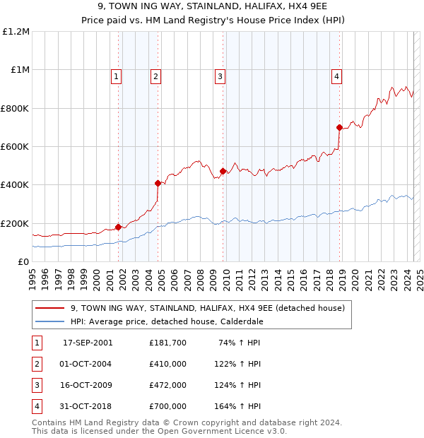 9, TOWN ING WAY, STAINLAND, HALIFAX, HX4 9EE: Price paid vs HM Land Registry's House Price Index