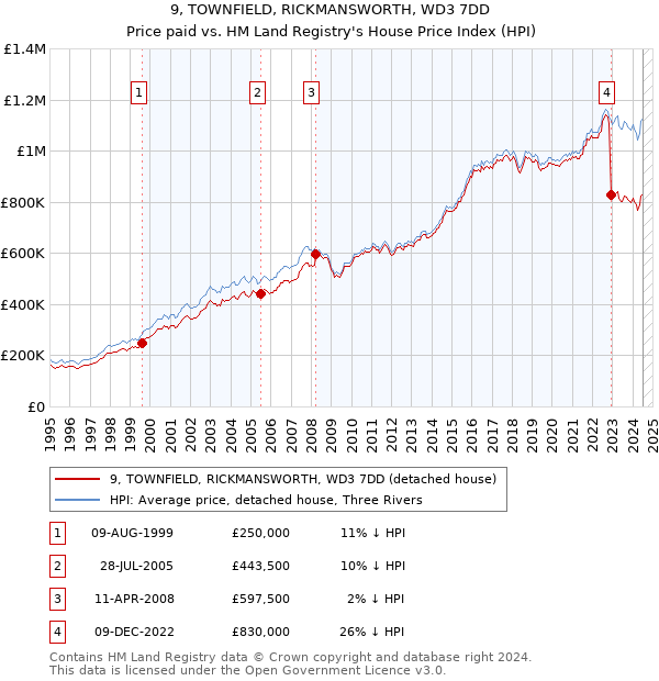 9, TOWNFIELD, RICKMANSWORTH, WD3 7DD: Price paid vs HM Land Registry's House Price Index