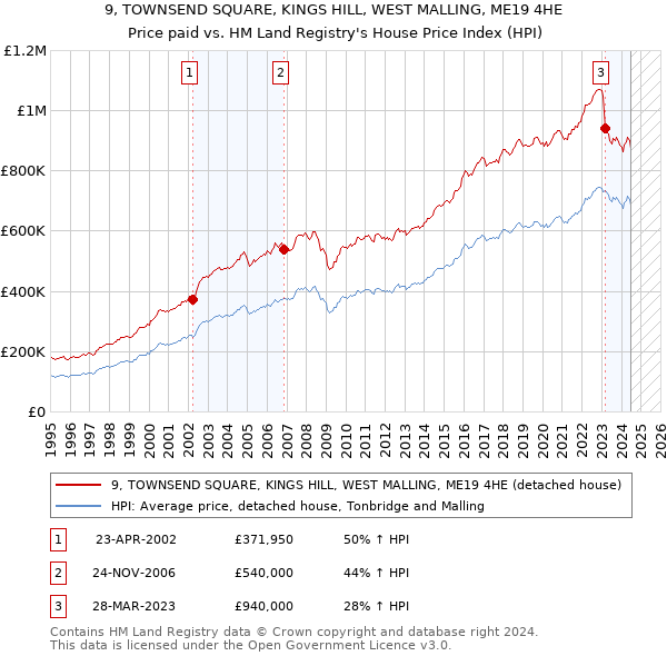 9, TOWNSEND SQUARE, KINGS HILL, WEST MALLING, ME19 4HE: Price paid vs HM Land Registry's House Price Index