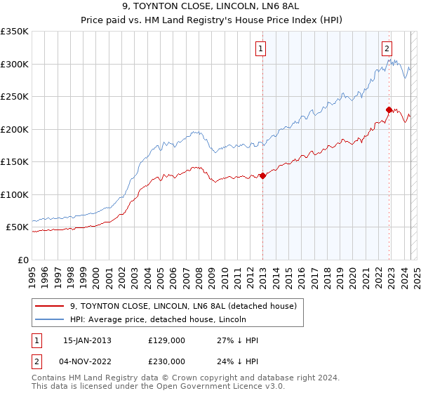 9, TOYNTON CLOSE, LINCOLN, LN6 8AL: Price paid vs HM Land Registry's House Price Index