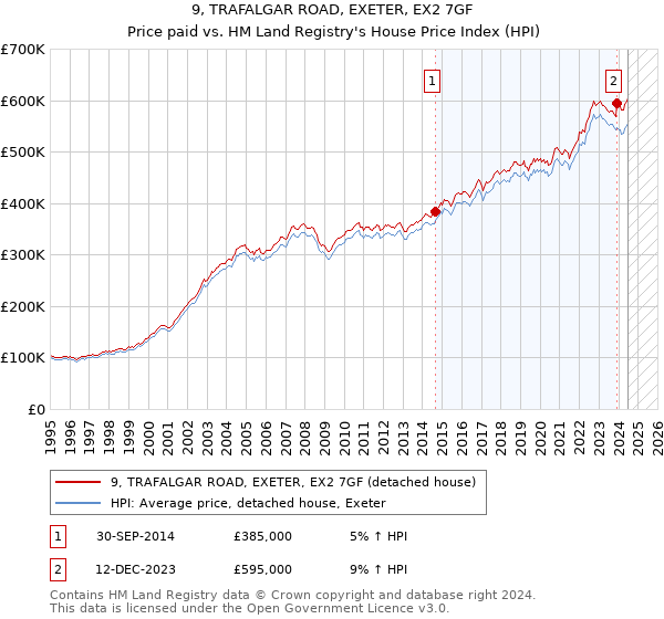 9, TRAFALGAR ROAD, EXETER, EX2 7GF: Price paid vs HM Land Registry's House Price Index