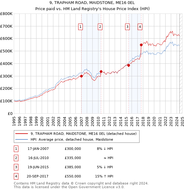 9, TRAPHAM ROAD, MAIDSTONE, ME16 0EL: Price paid vs HM Land Registry's House Price Index