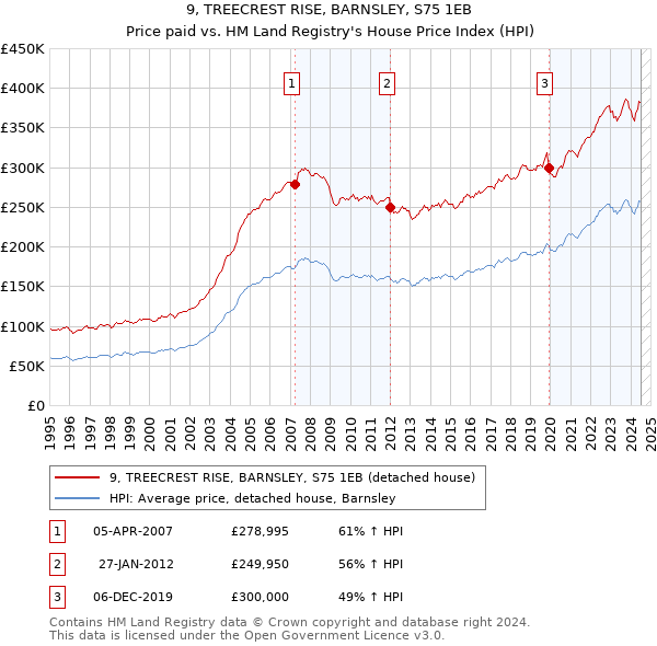 9, TREECREST RISE, BARNSLEY, S75 1EB: Price paid vs HM Land Registry's House Price Index