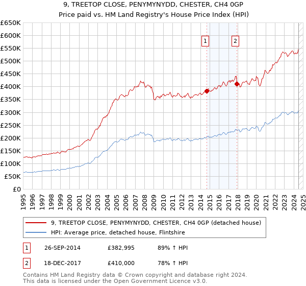 9, TREETOP CLOSE, PENYMYNYDD, CHESTER, CH4 0GP: Price paid vs HM Land Registry's House Price Index