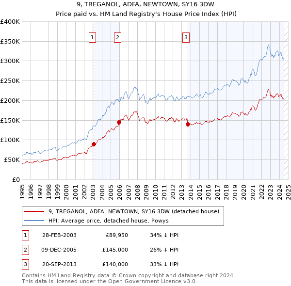 9, TREGANOL, ADFA, NEWTOWN, SY16 3DW: Price paid vs HM Land Registry's House Price Index