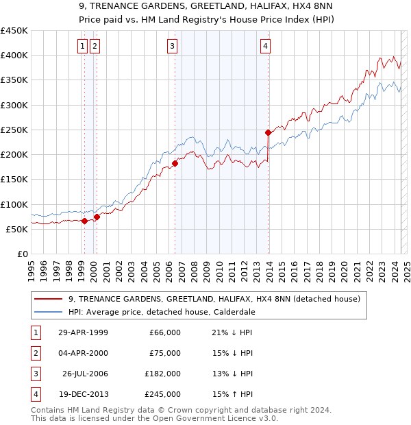 9, TRENANCE GARDENS, GREETLAND, HALIFAX, HX4 8NN: Price paid vs HM Land Registry's House Price Index