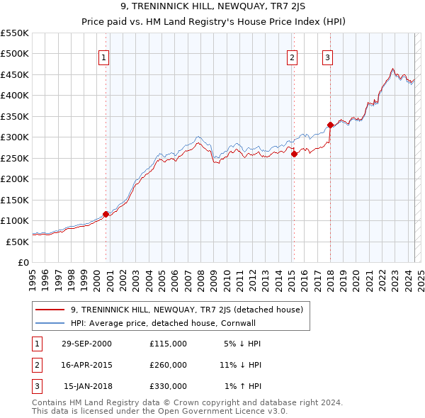 9, TRENINNICK HILL, NEWQUAY, TR7 2JS: Price paid vs HM Land Registry's House Price Index