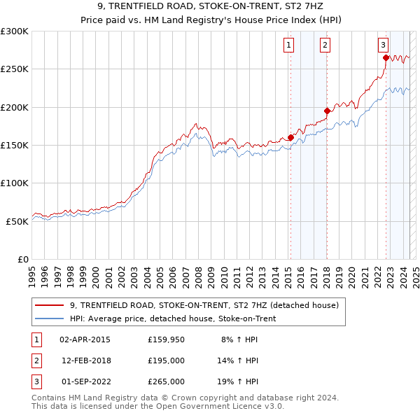 9, TRENTFIELD ROAD, STOKE-ON-TRENT, ST2 7HZ: Price paid vs HM Land Registry's House Price Index