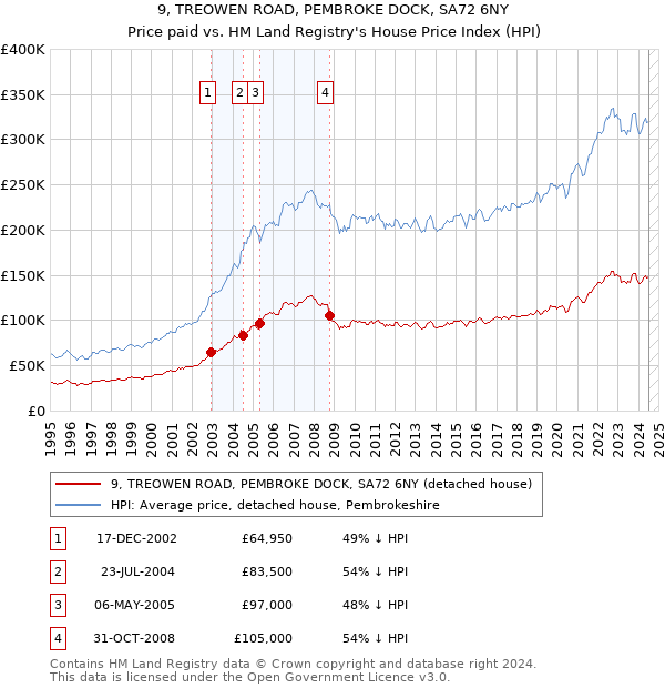 9, TREOWEN ROAD, PEMBROKE DOCK, SA72 6NY: Price paid vs HM Land Registry's House Price Index