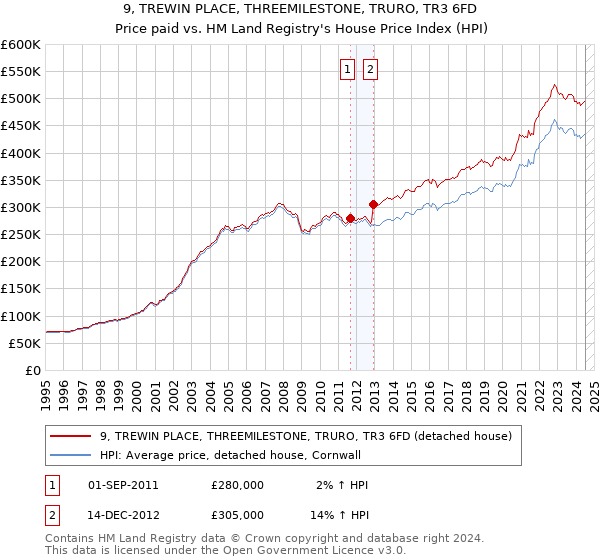 9, TREWIN PLACE, THREEMILESTONE, TRURO, TR3 6FD: Price paid vs HM Land Registry's House Price Index