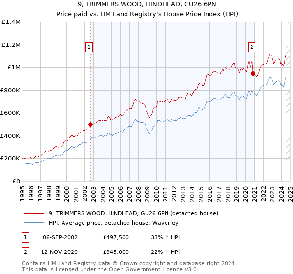 9, TRIMMERS WOOD, HINDHEAD, GU26 6PN: Price paid vs HM Land Registry's House Price Index