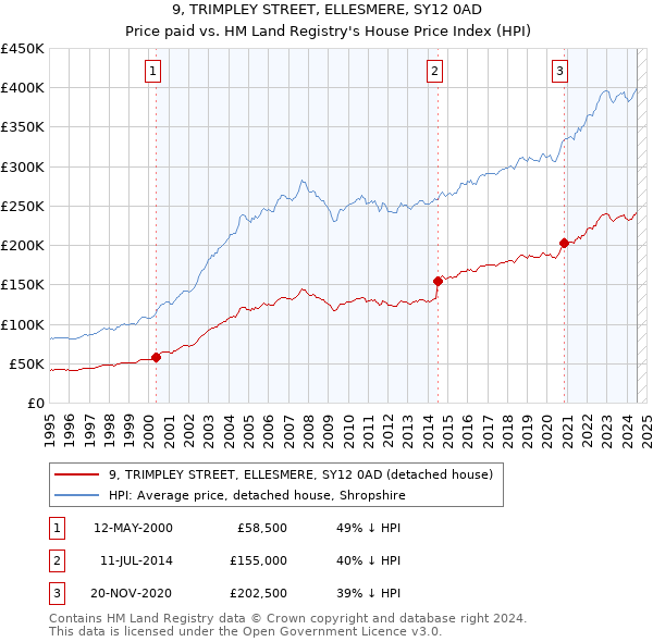 9, TRIMPLEY STREET, ELLESMERE, SY12 0AD: Price paid vs HM Land Registry's House Price Index