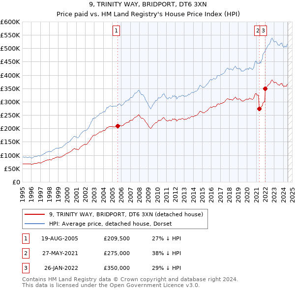 9, TRINITY WAY, BRIDPORT, DT6 3XN: Price paid vs HM Land Registry's House Price Index