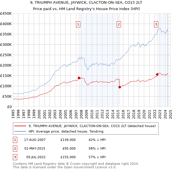 9, TRIUMPH AVENUE, JAYWICK, CLACTON-ON-SEA, CO15 2LT: Price paid vs HM Land Registry's House Price Index