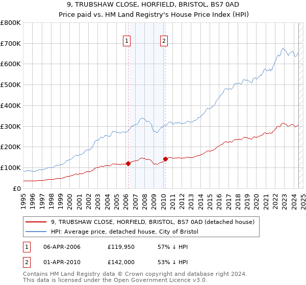 9, TRUBSHAW CLOSE, HORFIELD, BRISTOL, BS7 0AD: Price paid vs HM Land Registry's House Price Index