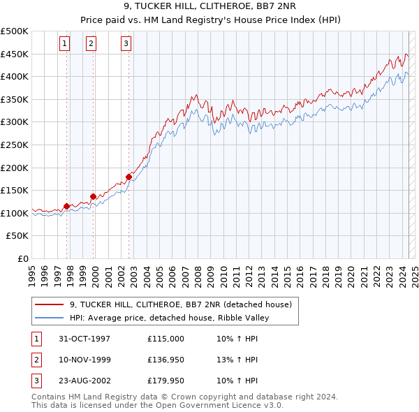 9, TUCKER HILL, CLITHEROE, BB7 2NR: Price paid vs HM Land Registry's House Price Index