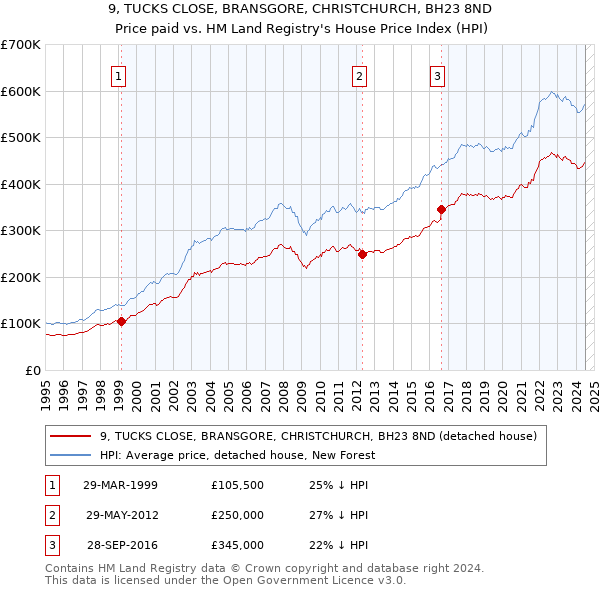 9, TUCKS CLOSE, BRANSGORE, CHRISTCHURCH, BH23 8ND: Price paid vs HM Land Registry's House Price Index