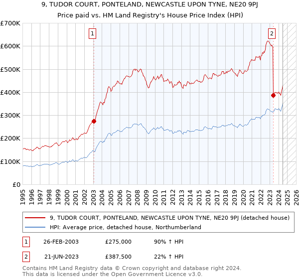 9, TUDOR COURT, PONTELAND, NEWCASTLE UPON TYNE, NE20 9PJ: Price paid vs HM Land Registry's House Price Index