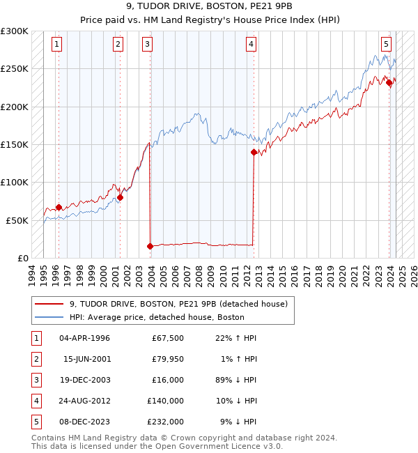 9, TUDOR DRIVE, BOSTON, PE21 9PB: Price paid vs HM Land Registry's House Price Index