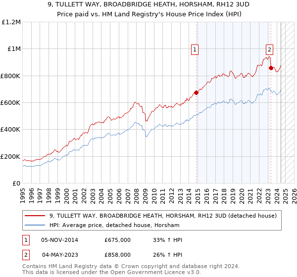 9, TULLETT WAY, BROADBRIDGE HEATH, HORSHAM, RH12 3UD: Price paid vs HM Land Registry's House Price Index