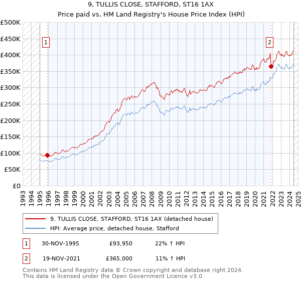 9, TULLIS CLOSE, STAFFORD, ST16 1AX: Price paid vs HM Land Registry's House Price Index