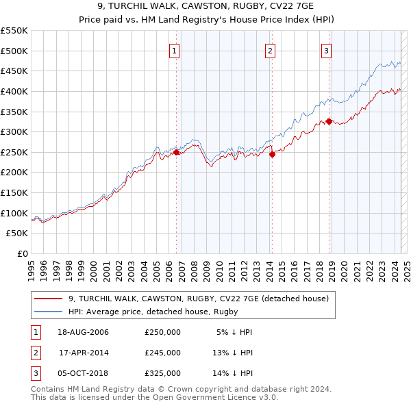 9, TURCHIL WALK, CAWSTON, RUGBY, CV22 7GE: Price paid vs HM Land Registry's House Price Index