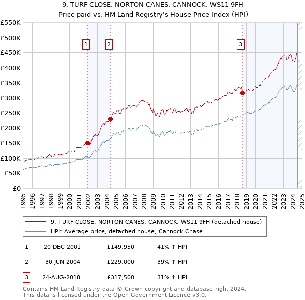 9, TURF CLOSE, NORTON CANES, CANNOCK, WS11 9FH: Price paid vs HM Land Registry's House Price Index