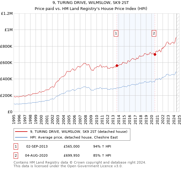 9, TURING DRIVE, WILMSLOW, SK9 2ST: Price paid vs HM Land Registry's House Price Index