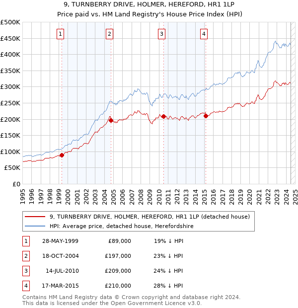 9, TURNBERRY DRIVE, HOLMER, HEREFORD, HR1 1LP: Price paid vs HM Land Registry's House Price Index