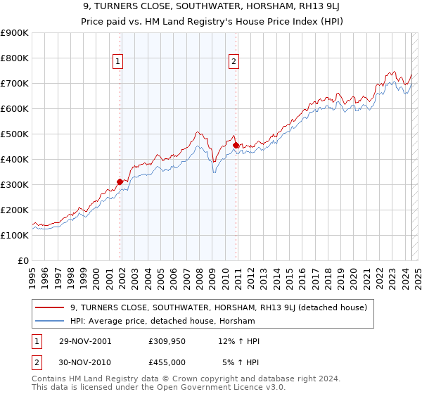 9, TURNERS CLOSE, SOUTHWATER, HORSHAM, RH13 9LJ: Price paid vs HM Land Registry's House Price Index