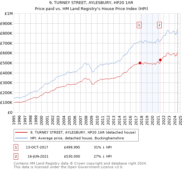 9, TURNEY STREET, AYLESBURY, HP20 1AR: Price paid vs HM Land Registry's House Price Index