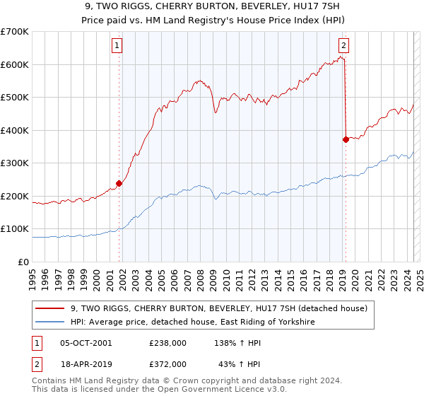 9, TWO RIGGS, CHERRY BURTON, BEVERLEY, HU17 7SH: Price paid vs HM Land Registry's House Price Index