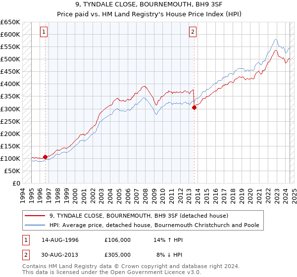 9, TYNDALE CLOSE, BOURNEMOUTH, BH9 3SF: Price paid vs HM Land Registry's House Price Index