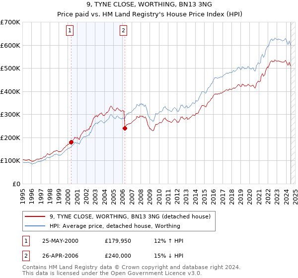 9, TYNE CLOSE, WORTHING, BN13 3NG: Price paid vs HM Land Registry's House Price Index