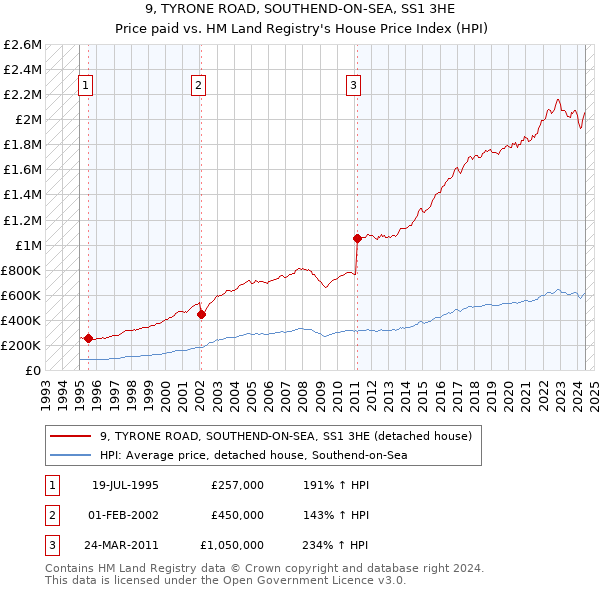 9, TYRONE ROAD, SOUTHEND-ON-SEA, SS1 3HE: Price paid vs HM Land Registry's House Price Index