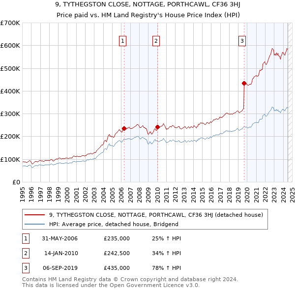 9, TYTHEGSTON CLOSE, NOTTAGE, PORTHCAWL, CF36 3HJ: Price paid vs HM Land Registry's House Price Index