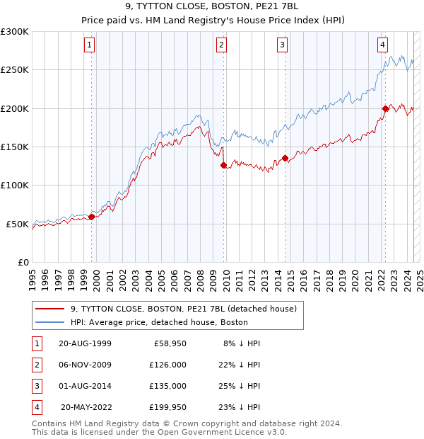 9, TYTTON CLOSE, BOSTON, PE21 7BL: Price paid vs HM Land Registry's House Price Index