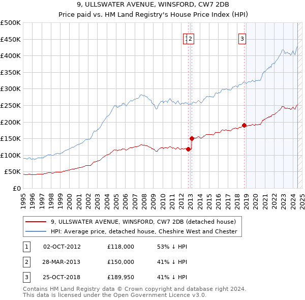 9, ULLSWATER AVENUE, WINSFORD, CW7 2DB: Price paid vs HM Land Registry's House Price Index