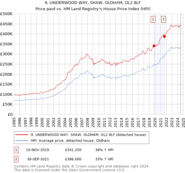 9, UNDERWOOD WAY, SHAW, OLDHAM, OL2 8LF: Price paid vs HM Land Registry's House Price Index