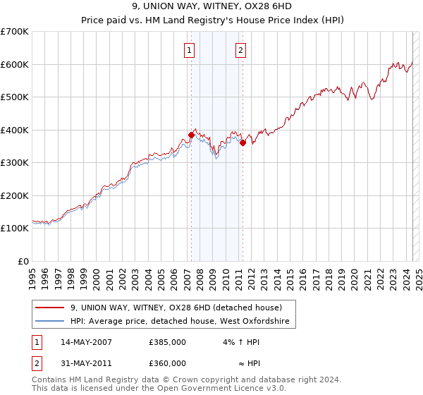 9, UNION WAY, WITNEY, OX28 6HD: Price paid vs HM Land Registry's House Price Index