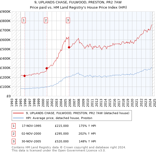 9, UPLANDS CHASE, FULWOOD, PRESTON, PR2 7AW: Price paid vs HM Land Registry's House Price Index