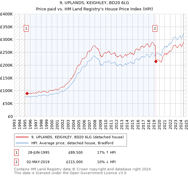 9, UPLANDS, KEIGHLEY, BD20 6LG: Price paid vs HM Land Registry's House Price Index