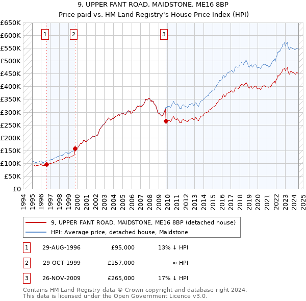 9, UPPER FANT ROAD, MAIDSTONE, ME16 8BP: Price paid vs HM Land Registry's House Price Index