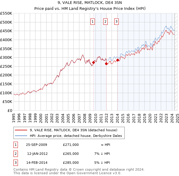 9, VALE RISE, MATLOCK, DE4 3SN: Price paid vs HM Land Registry's House Price Index