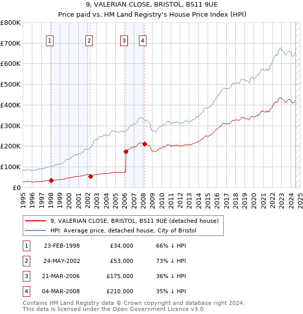 9, VALERIAN CLOSE, BRISTOL, BS11 9UE: Price paid vs HM Land Registry's House Price Index