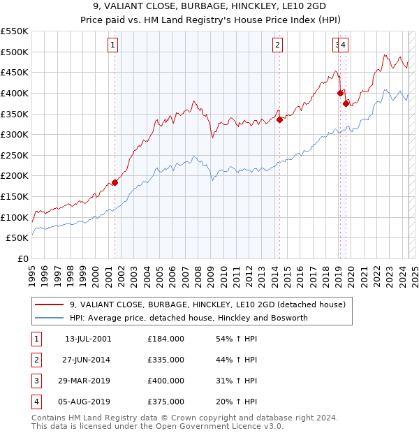 9, VALIANT CLOSE, BURBAGE, HINCKLEY, LE10 2GD: Price paid vs HM Land Registry's House Price Index