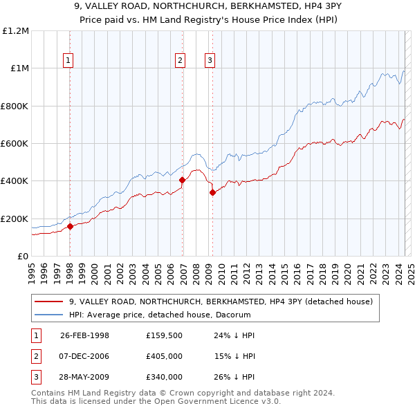 9, VALLEY ROAD, NORTHCHURCH, BERKHAMSTED, HP4 3PY: Price paid vs HM Land Registry's House Price Index