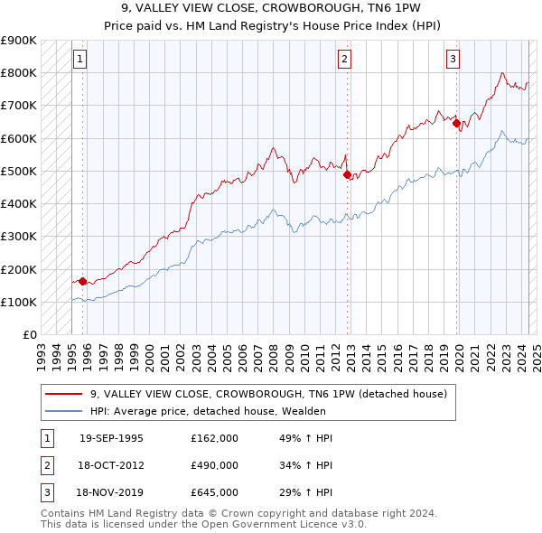 9, VALLEY VIEW CLOSE, CROWBOROUGH, TN6 1PW: Price paid vs HM Land Registry's House Price Index